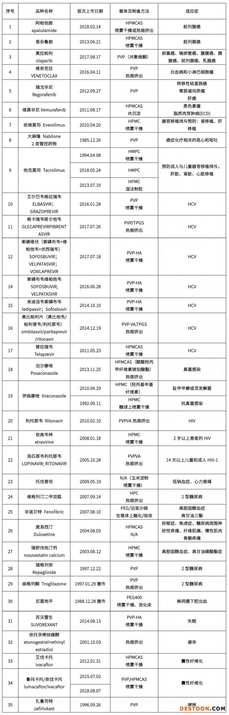 固體分散體上市品種及市場概覽（改后）細(xì)-4