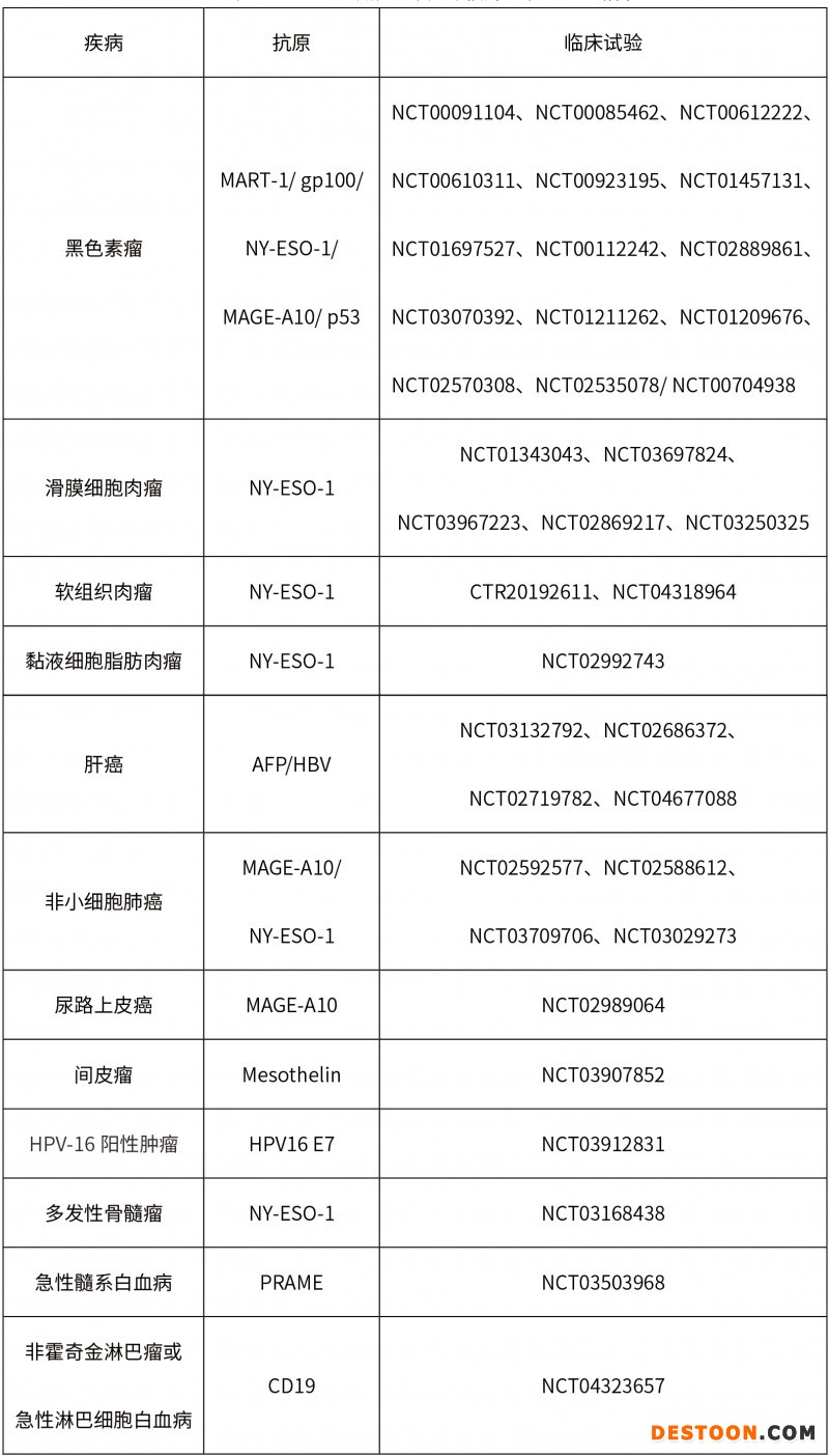 TCR-T細(xì)胞免疫治療在腫瘤治療中的研究進展-3